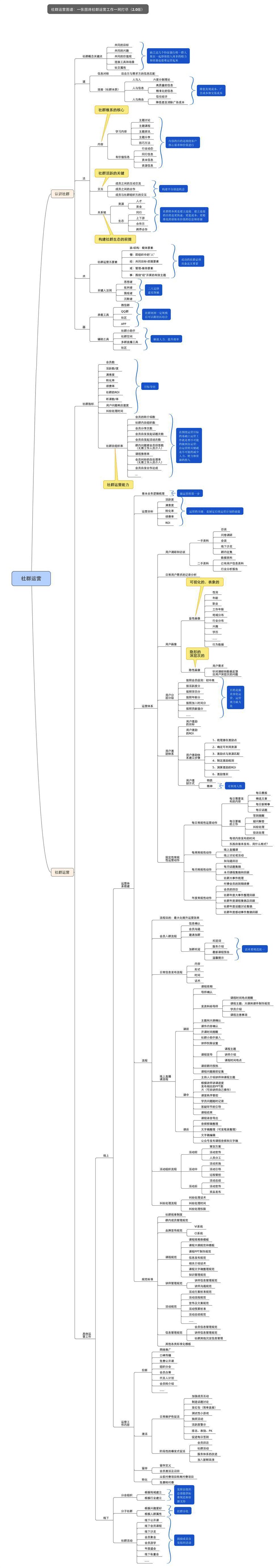 社群运营2.0(1)